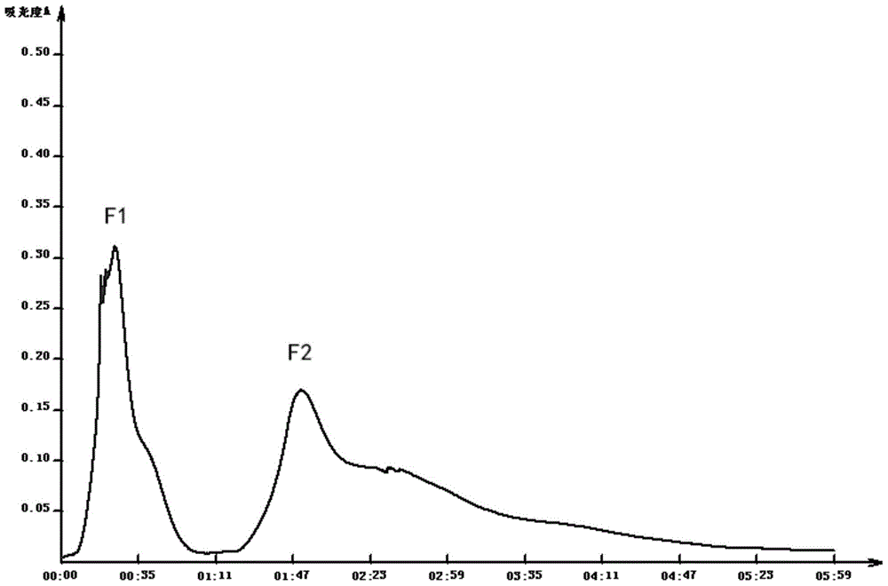 A kind of wheat germ protein source zinc chelating peptide and preparation method thereof