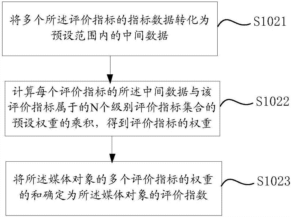 Media characteristic determining method and device and media recommendation method and device