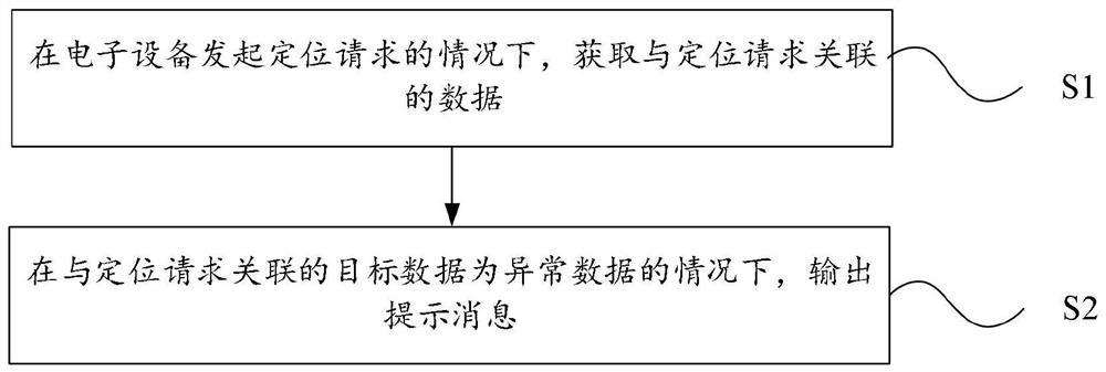 A positioning prompt method and electronic device