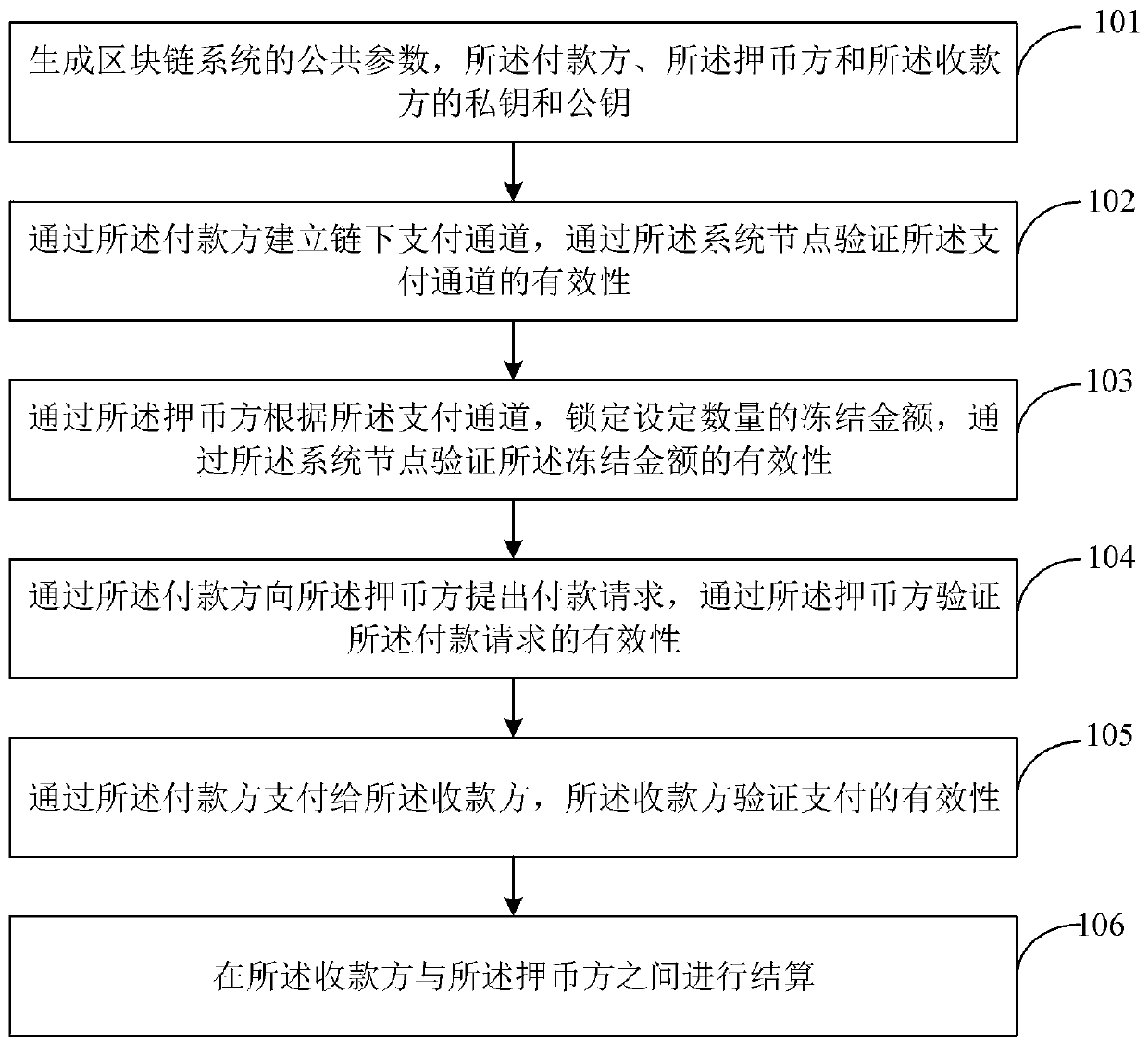 One-to-many payment method and system under chain based on block chain