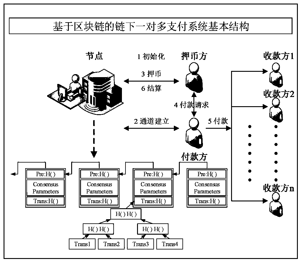 One-to-many payment method and system under chain based on block chain