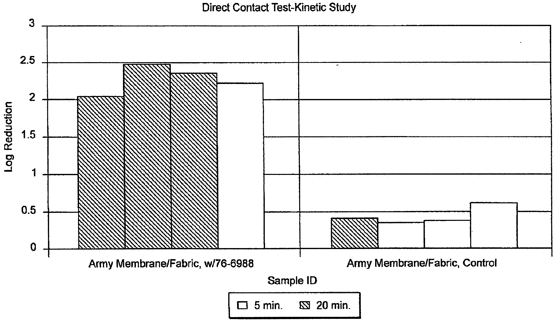 Material compositions for microbial and chemical protection