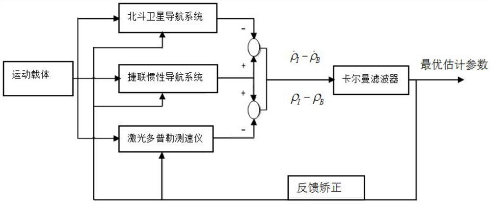 A Tight Combination Method for Calculating Pseudorange/Pseudorange Rate Using Doppler Velocimeter