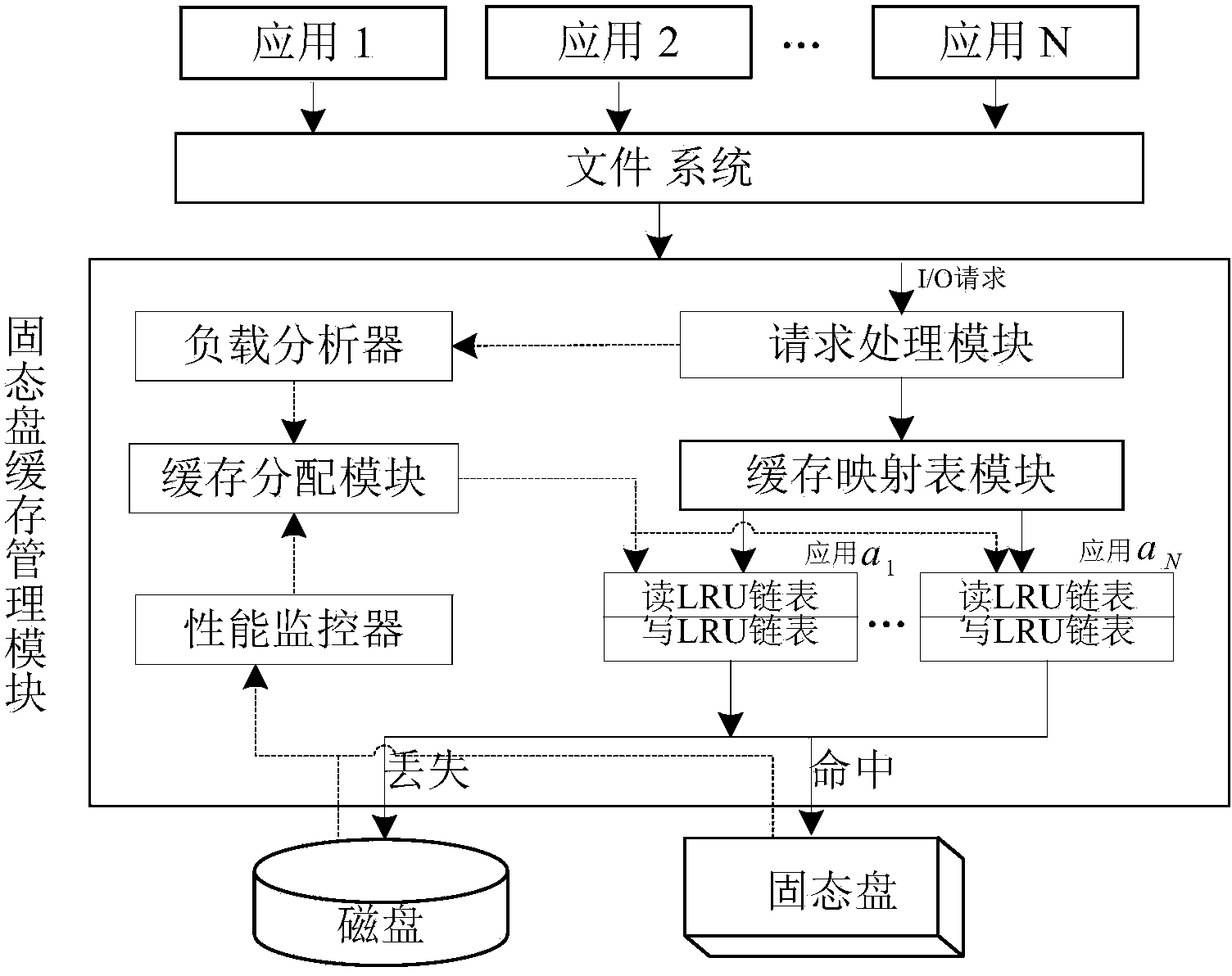 Mixed storage system and method for supporting solid-state disk cache dynamic distribution