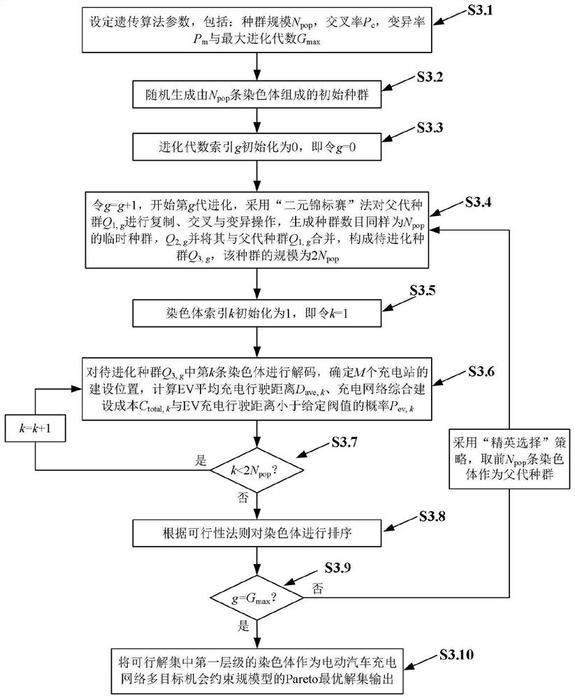 Multi-target electric vehicle charging network planning method