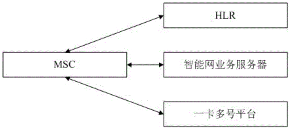 One-SIM-with-multiple-mobile-number service system and implementation method