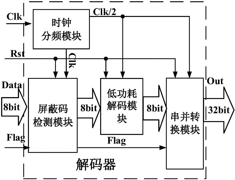 Low power consumption and crosstalk resistant coding and decoding method and coding and decoding device for network on chip