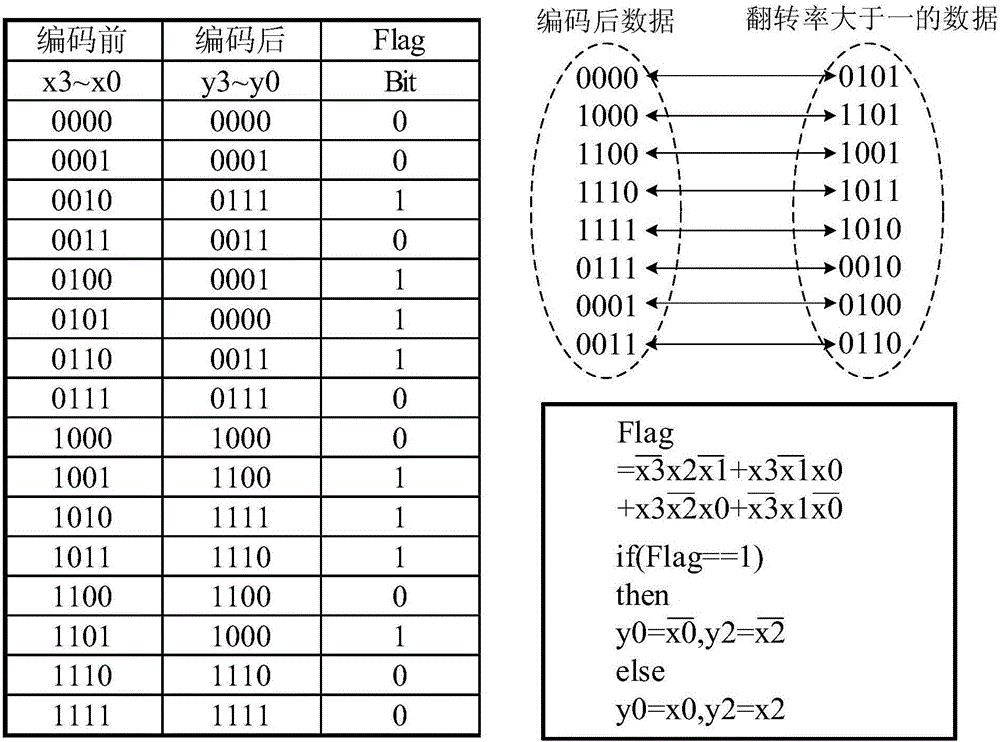 Low power consumption and crosstalk resistant coding and decoding method and coding and decoding device for network on chip