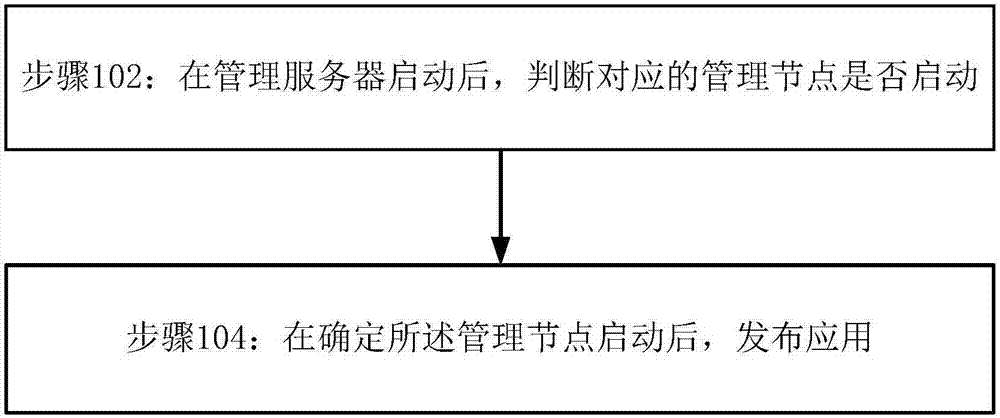 Application automation publishing method based on WebLogic cluster and apparatus thereof