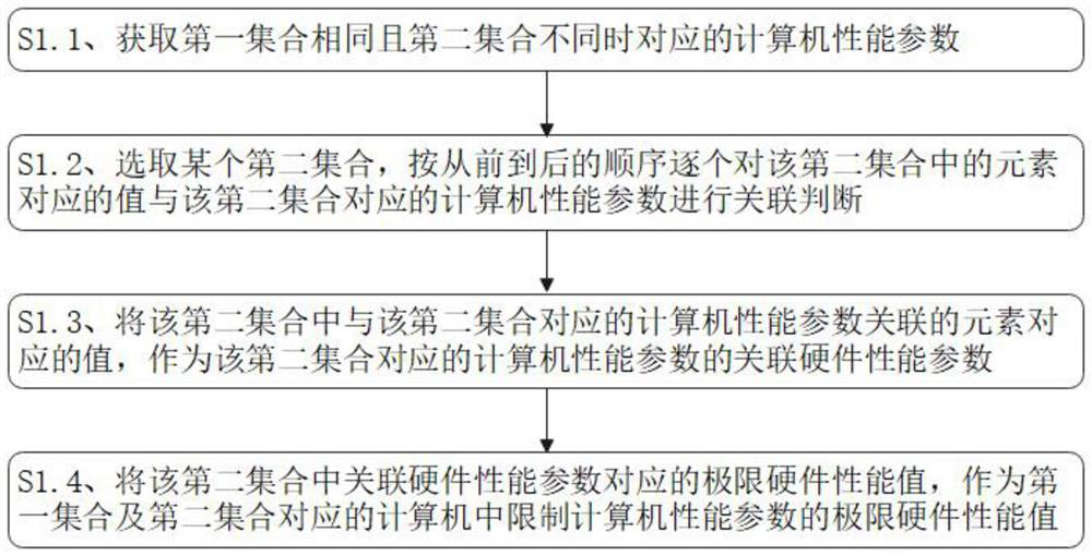 Computer performance control analysis system and method based on big data