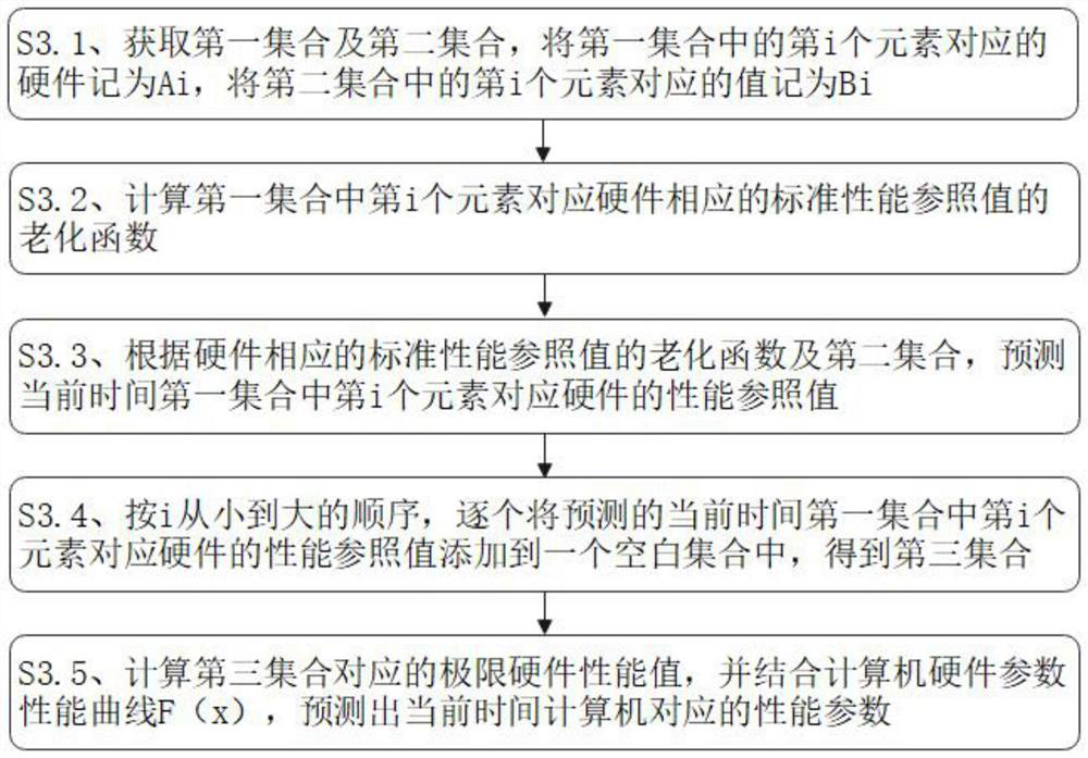 Computer performance control analysis system and method based on big data