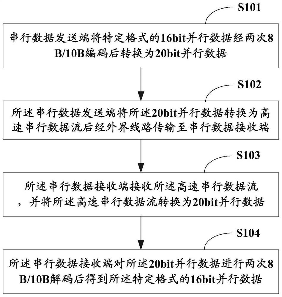 A serial transmission method and system based on 8b/10b codec