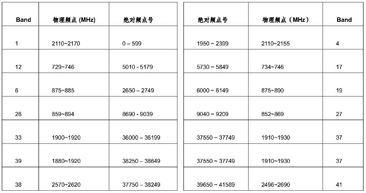 Method and device for signal switching between different frequency point numbers of the same physical frequency point