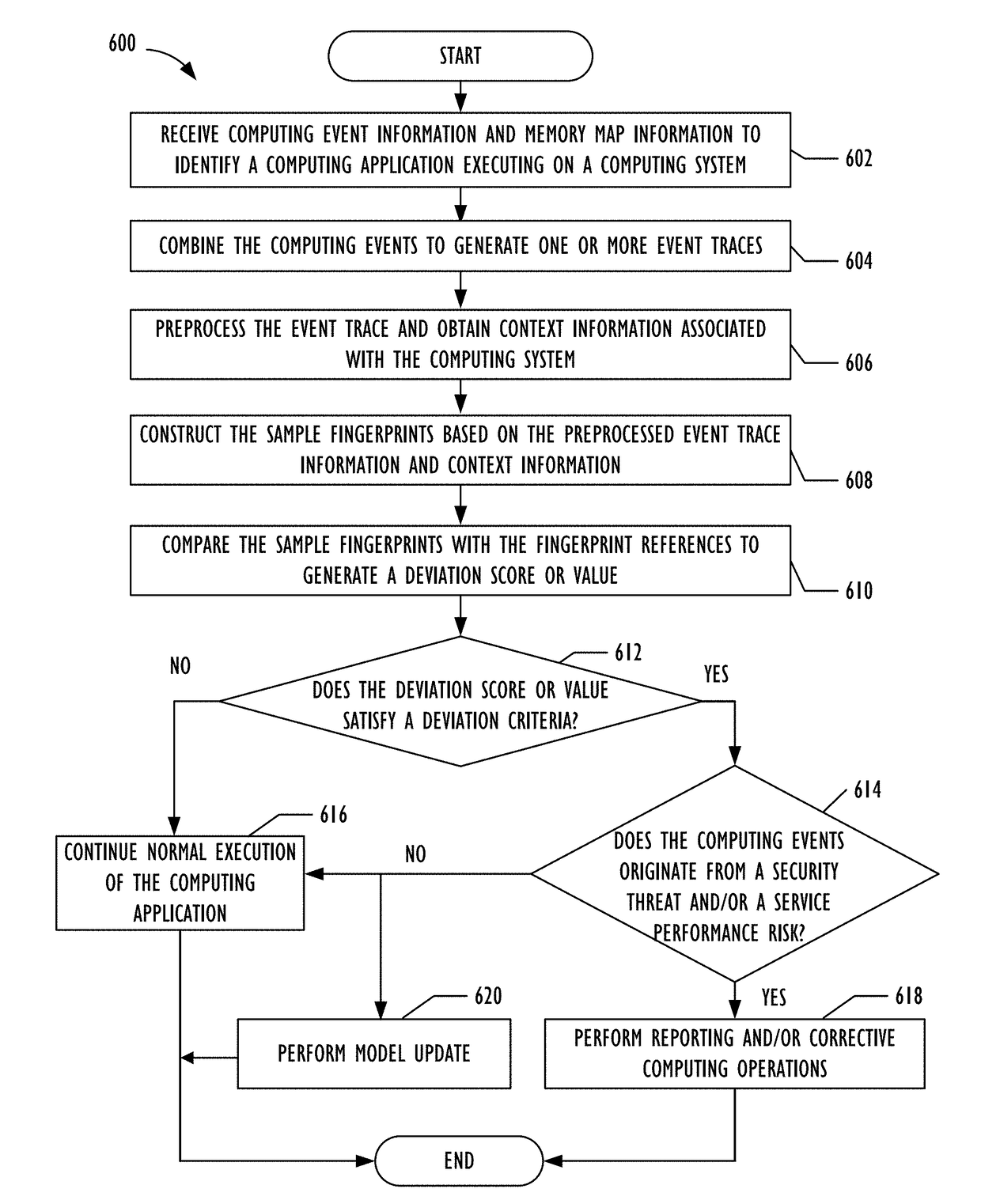 Service Assurance and Security of Computing Systems Using Fingerprinting