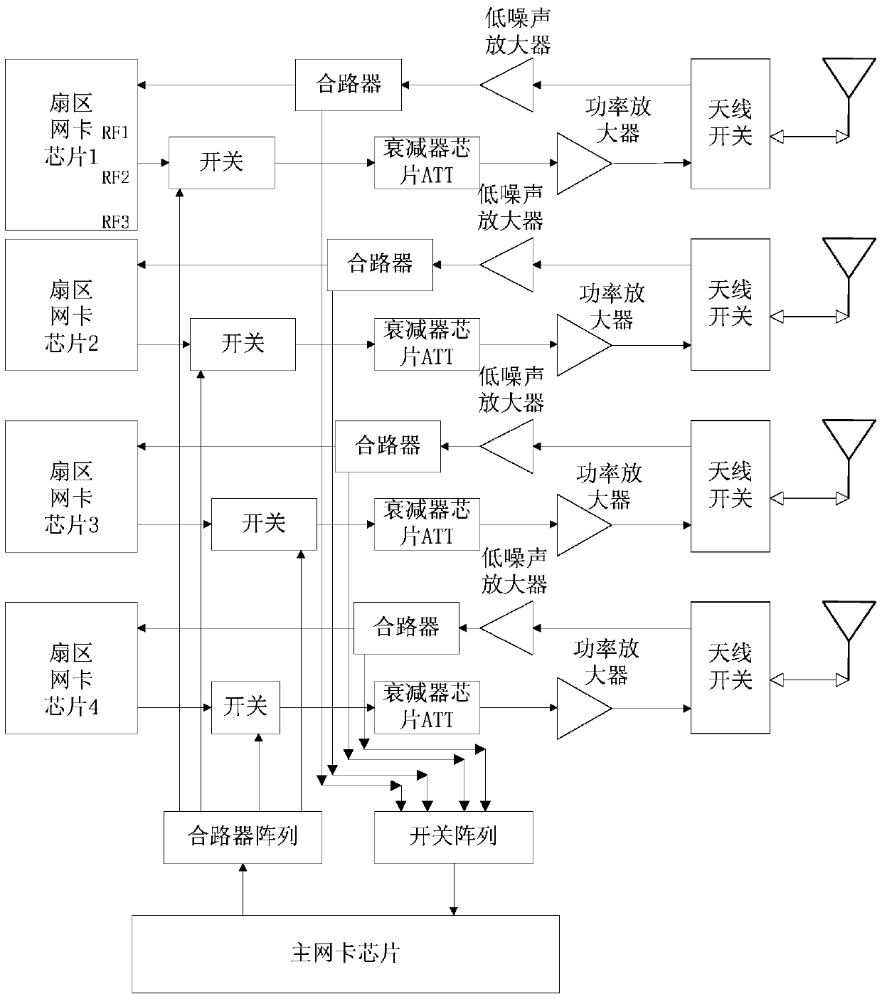 A method for realizing radio frequency of WLAN base station based on multi-sector