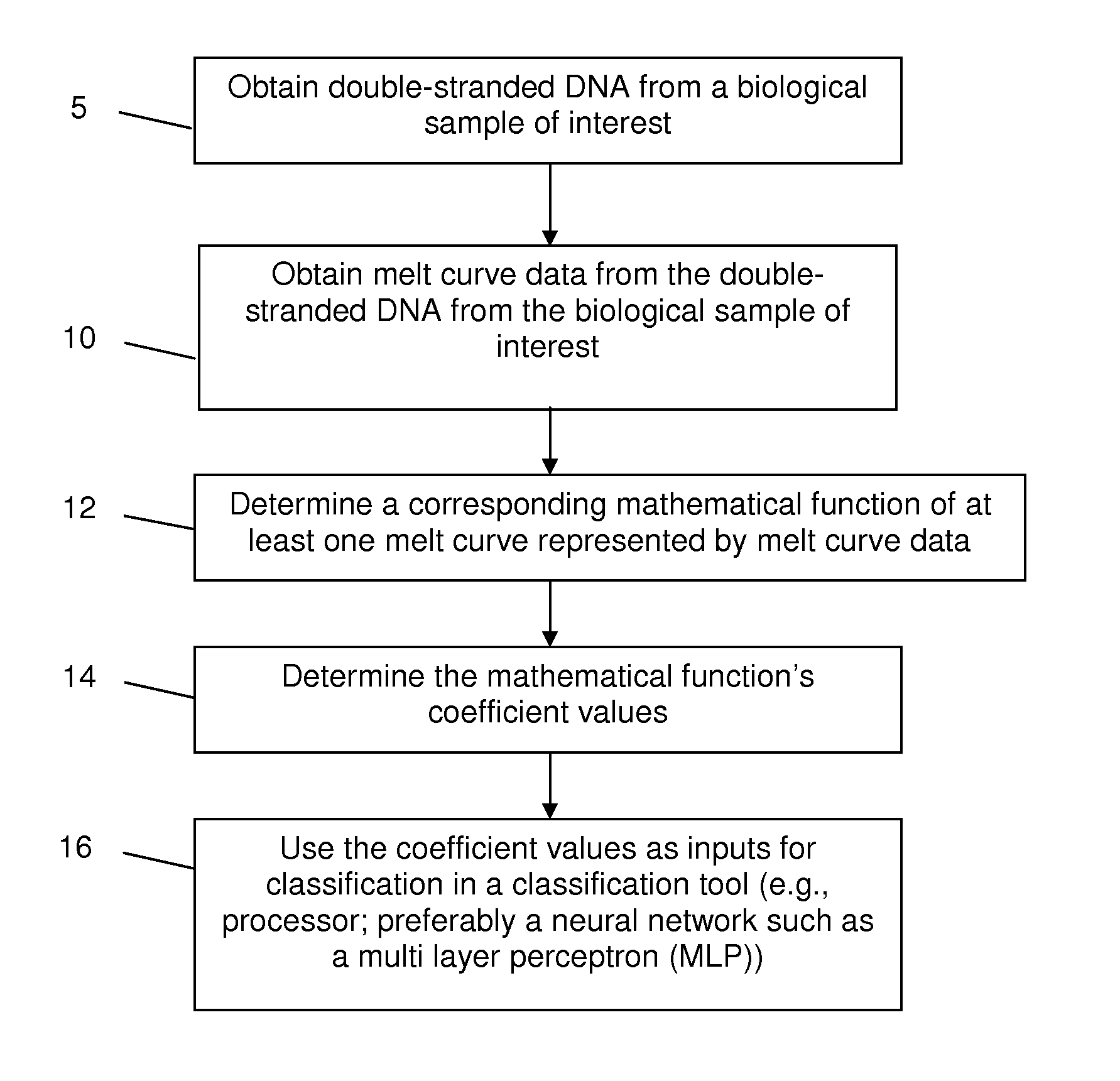 High-Resolution Melt Curve Classification Using Neural Networks