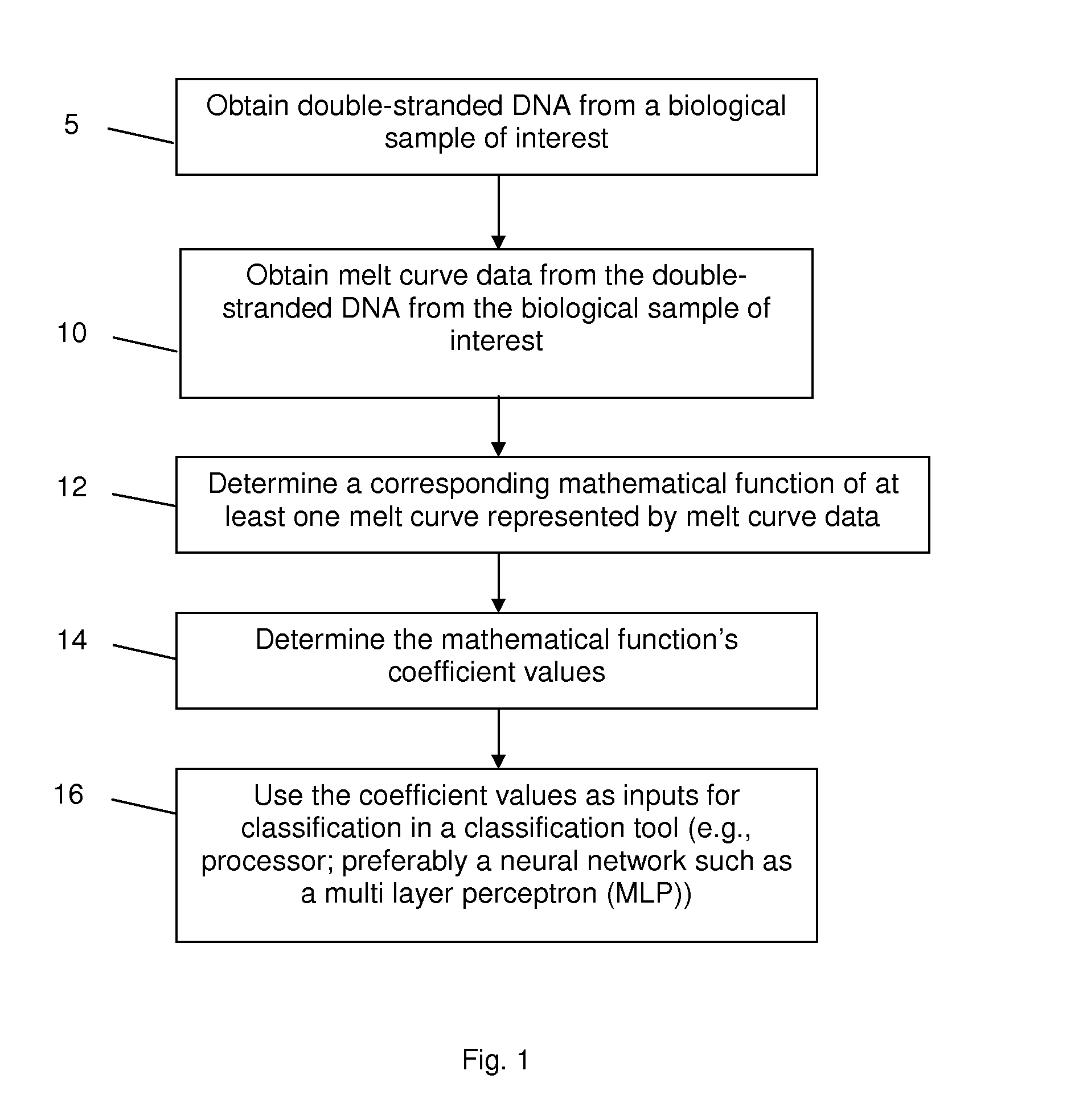 High-Resolution Melt Curve Classification Using Neural Networks