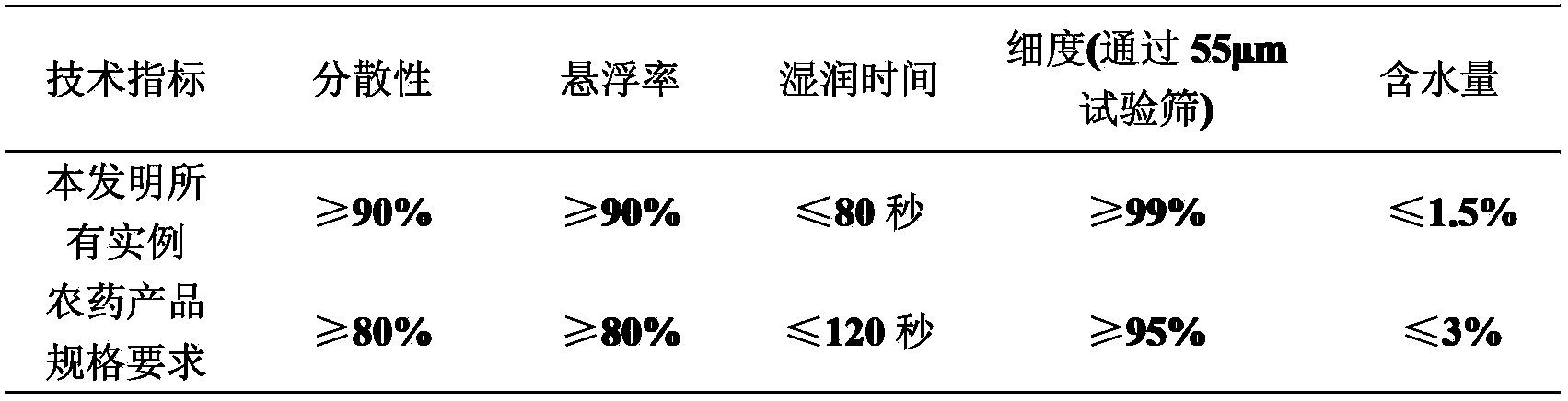 High-efficient insecticide composition containing propylene glycol alginate