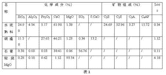 Minimum inflation low heat silicate cement