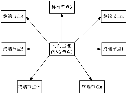 A Distributed Network Time Synchronization Method