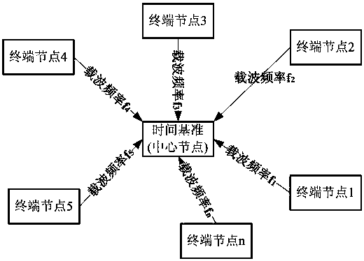 A Distributed Network Time Synchronization Method