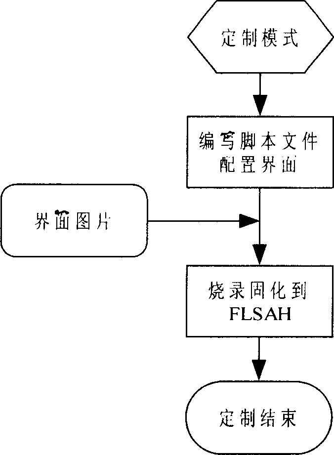 Portable multimedia player interface customizing method using script file configuration