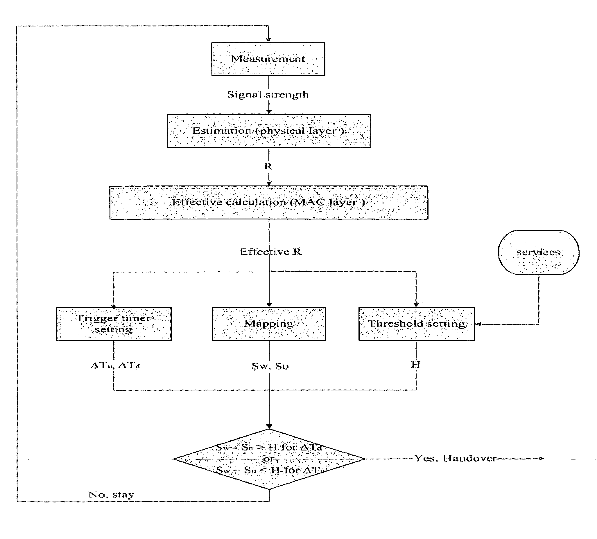 Novel vertical handover control algorithm for WLAN and UMTS