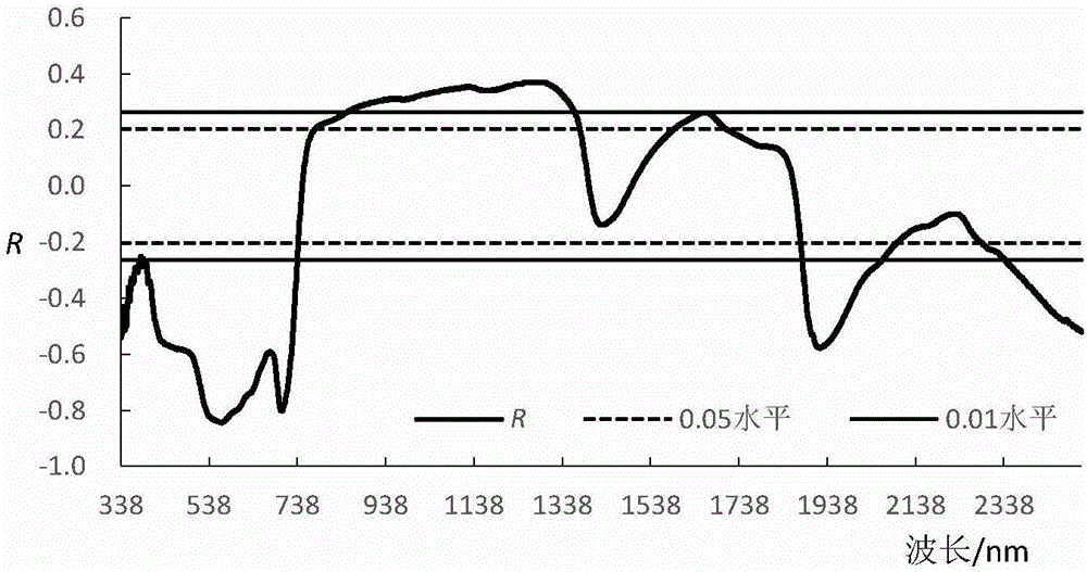 Hyperspectral inversion method for content of chlorophyll in apple leaves based on SVR (support vector regression) algorithm