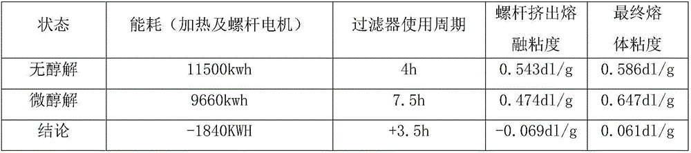 Method for preparing high-quality fusant from waste polyester textiles