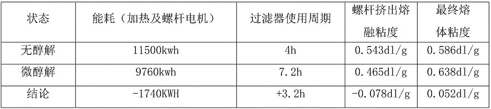 Method for preparing high-quality fusant from waste polyester textiles