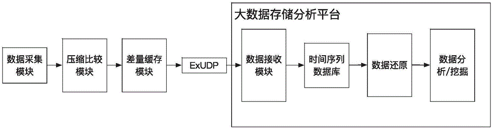 System for unstructured data compressing based on big data and method thereof