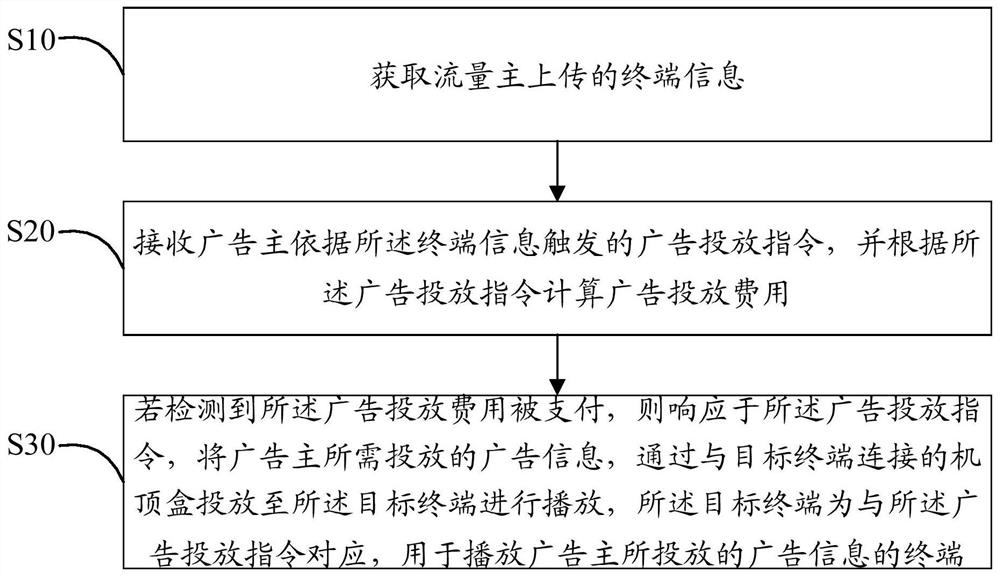 Advertisement putting method and system and readable storage medium