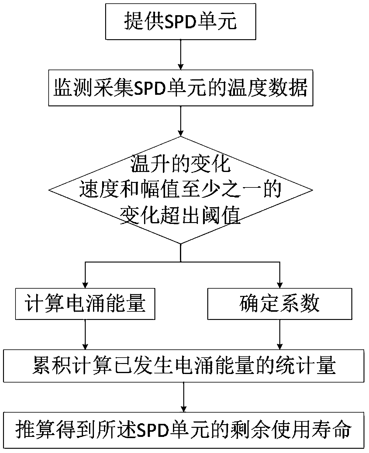 Method and system for judging life expectancy of surge protector