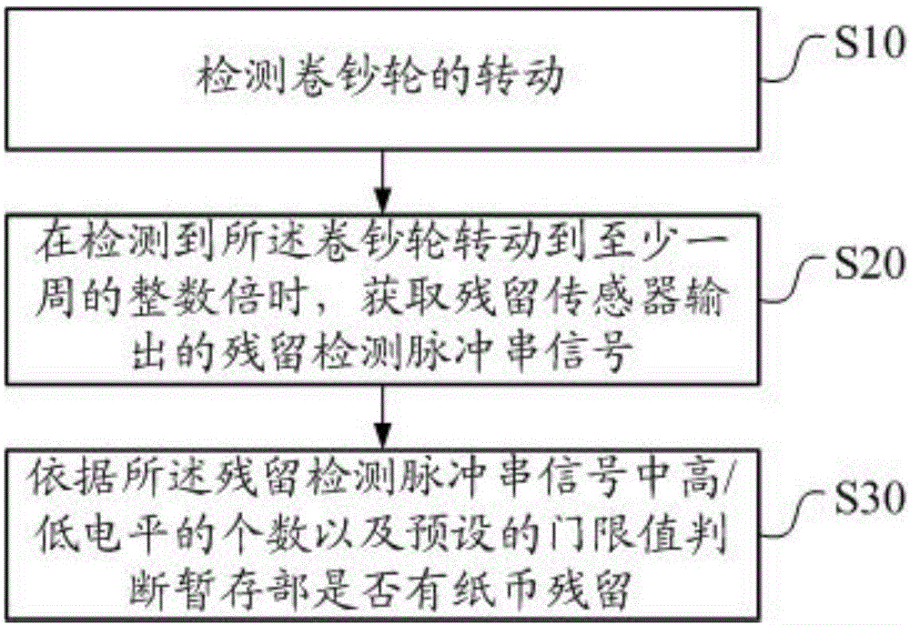 Method and device for detecting residual paper money in money rolling wheel type temporary storage part as well as ATM (automatic teller machine)