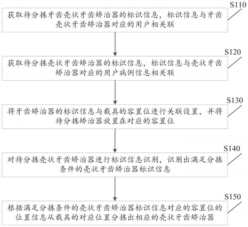 Sorting method, sorting device and sorting equipment for shell-shaped dental appliances