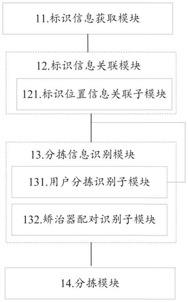 Sorting method, sorting device and sorting equipment for shell-shaped dental appliances