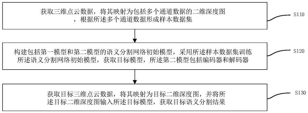 Semantic segmentation method and system for automatic driving, electronic equipment and medium