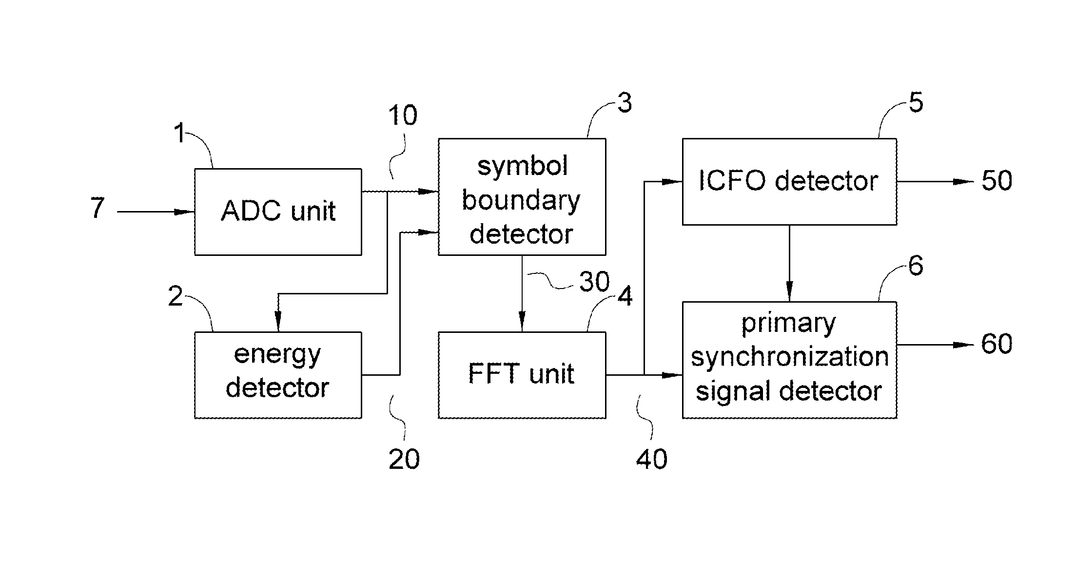 Method and apparatus for cell search and synchronization in mobile communication