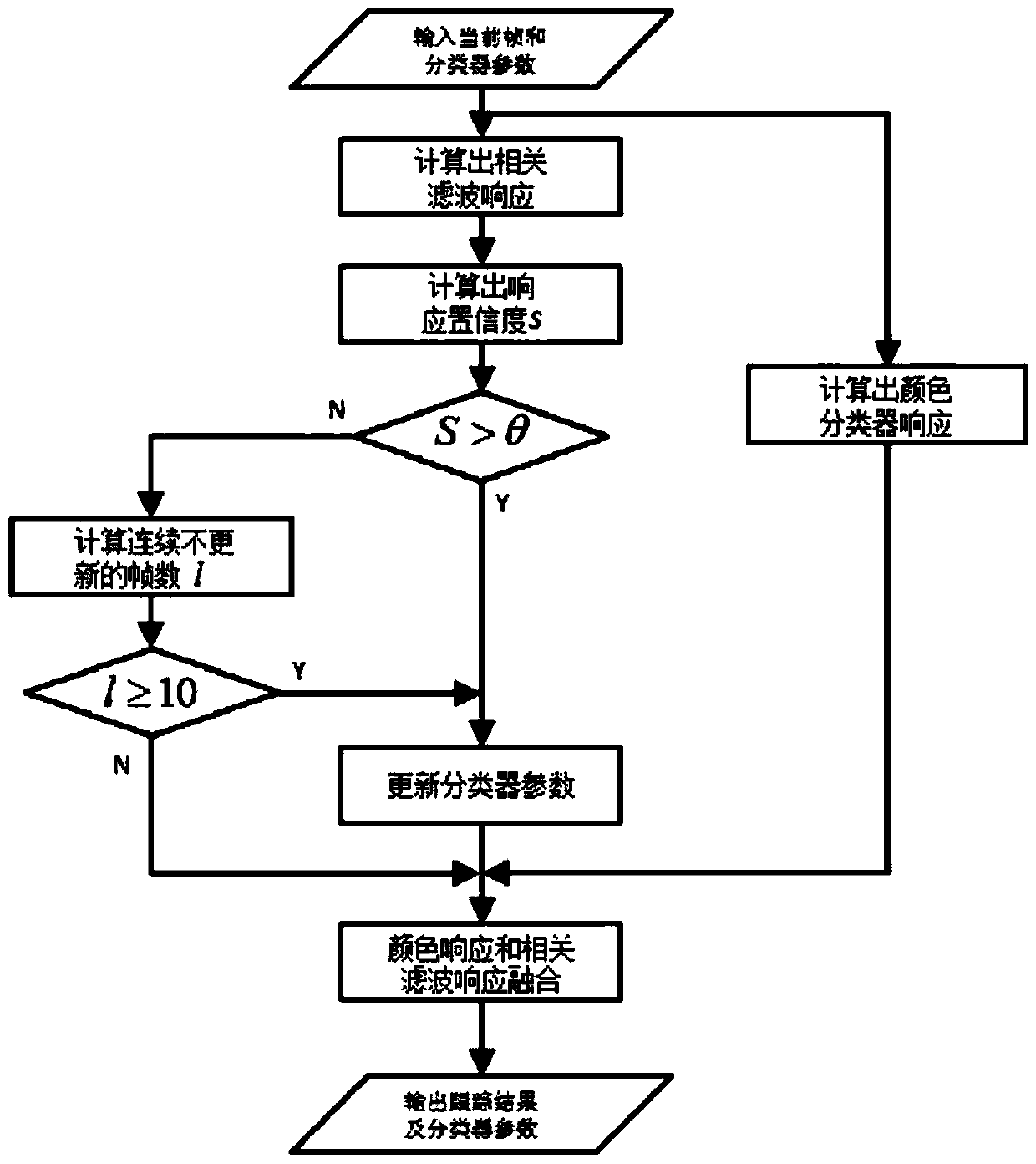 A tracking algorithm based on high confidence update supplementary learning