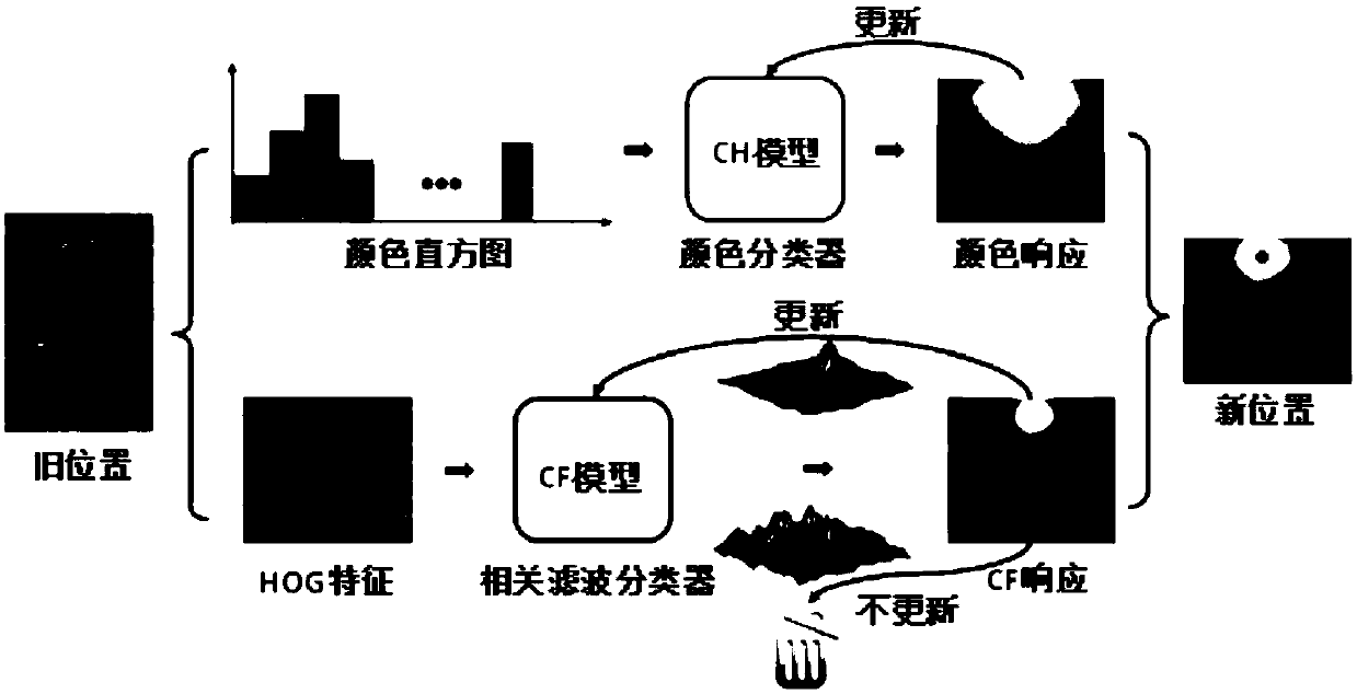 A tracking algorithm based on high confidence update supplementary learning