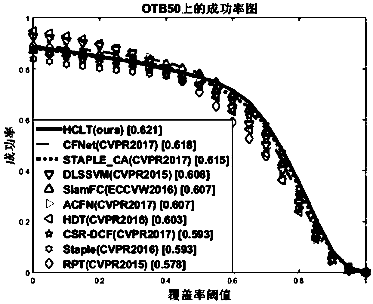 A tracking algorithm based on high confidence update supplementary learning