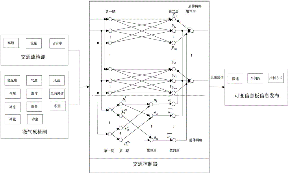 Expressway microclimate traffic early warning method based on fuzzy neural network