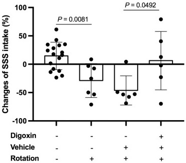 Application of digoxin in medicines for preventing and treating motion sickness and meniere disease