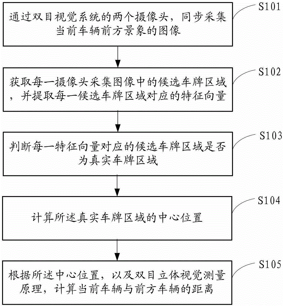 Method and apparatus for measuring vehicle distance and automobile