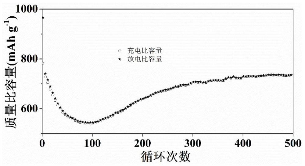 Battery material and preparation method thereof