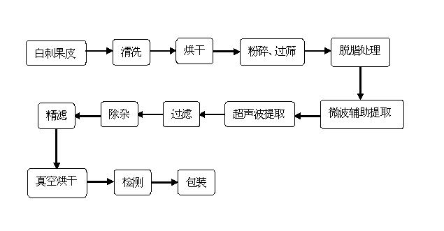 Method for extracting polyphenols from Siberian nitraria peels