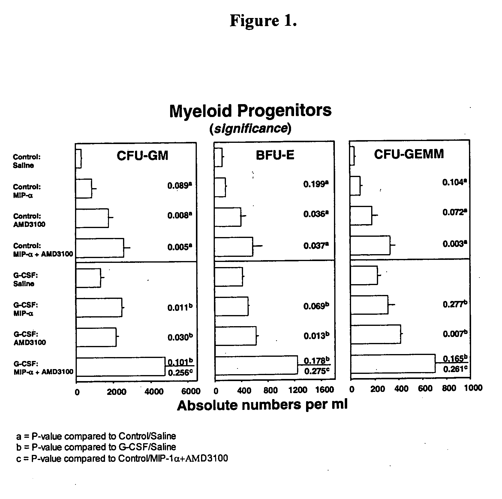 Methods to mobilize progenitor/stem cells