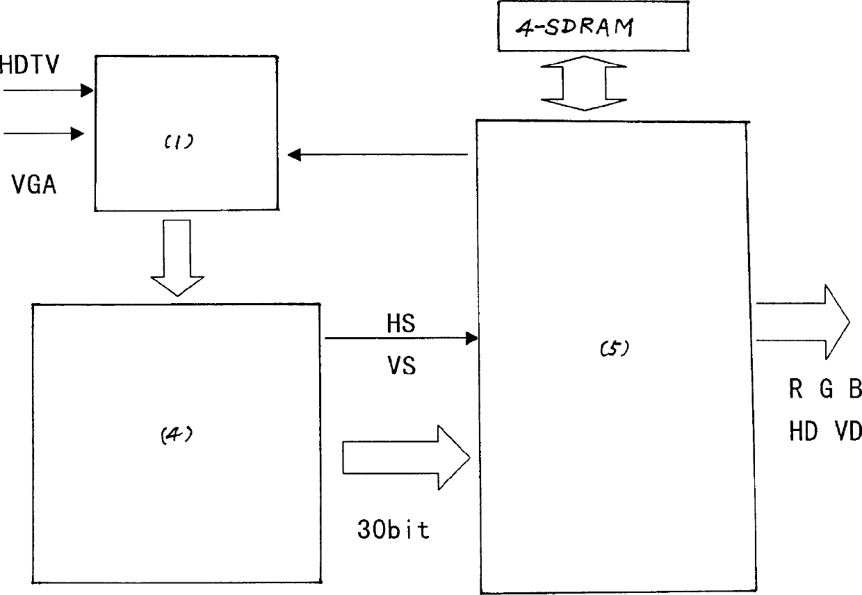 TV circuit realizing high resolution 1080P/60 format