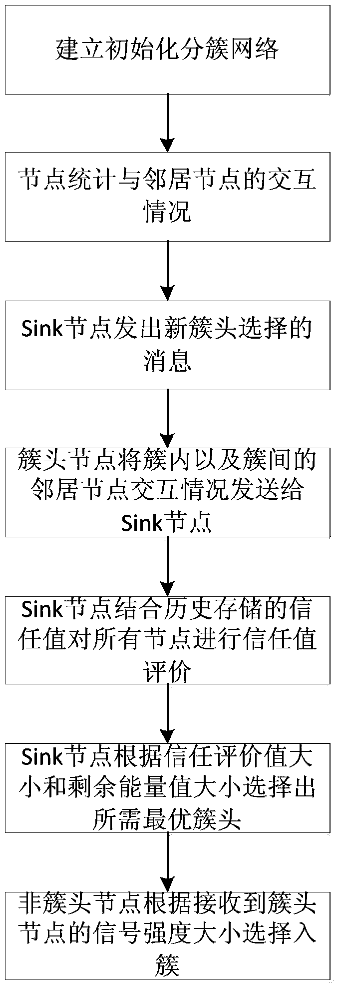 A Clustering Method for Wireless Sensor Networks Based on Sink Trust Evaluation Value