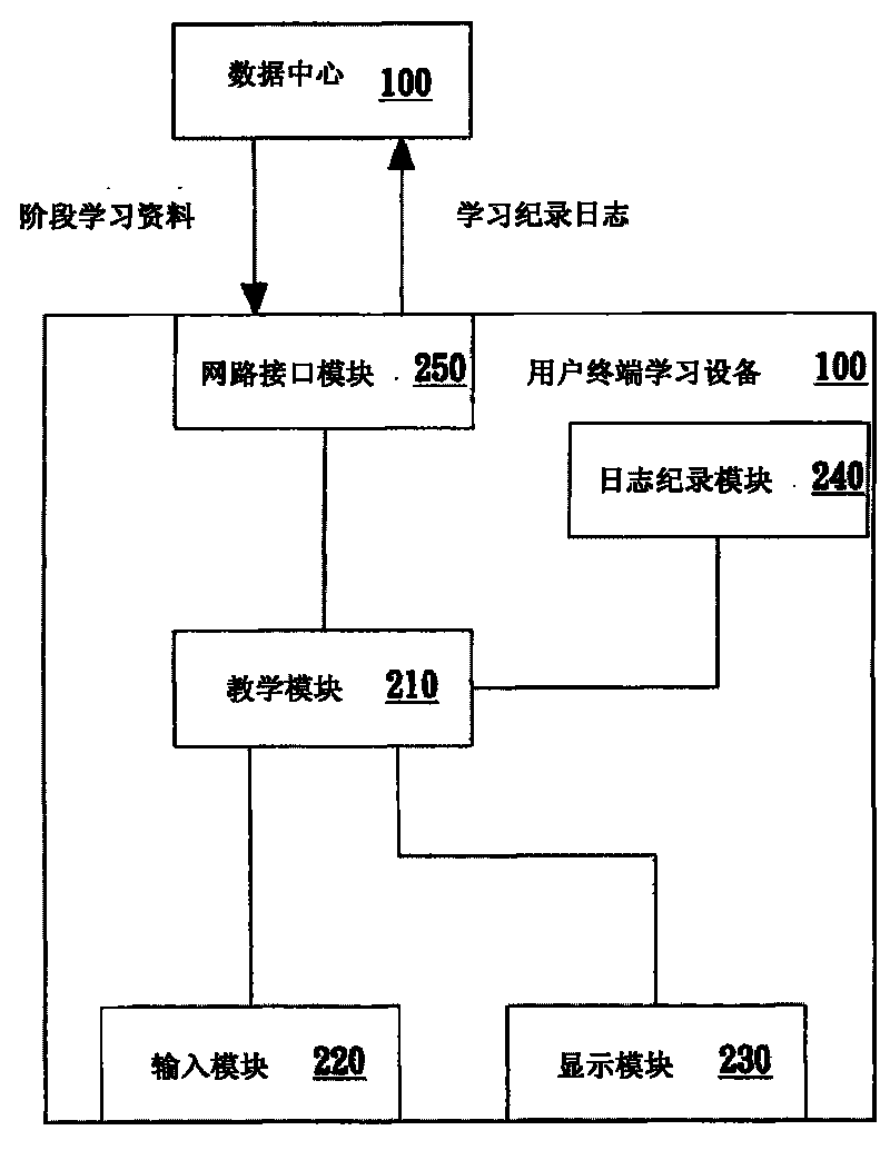 System for unloading learning data according to dynamic change of learning effect of users and method thereof